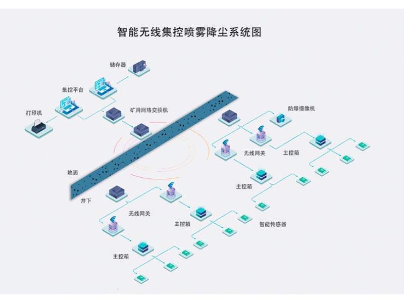 智能无线集控喷雾降尘系统